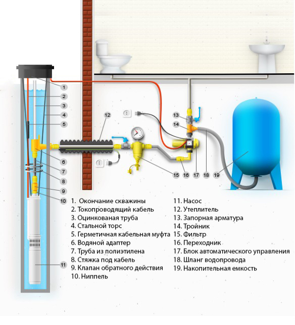 Схема обустройства скважин на воду