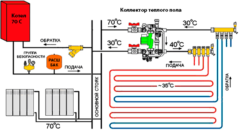Коллектор для теплого пола - Газовые котлы, Сантехоборудование в Кемерово и Новосибирске