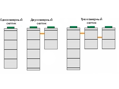 Схема септиков: однокамерный, двухкамерный, трехкамерный
